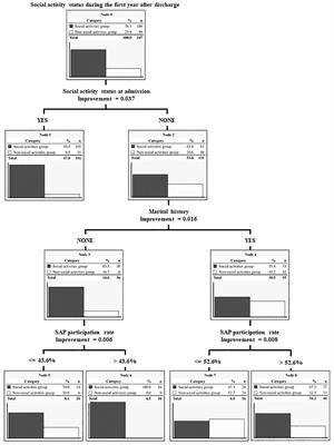 Factors encouraging participation in social activities after hospital discharge in people with severe mental illness who received occupational therapy